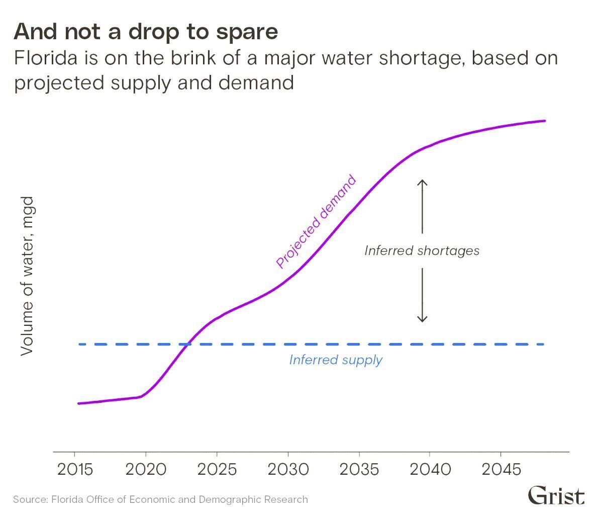 Climate and Growth Strain Florida's Water Supply